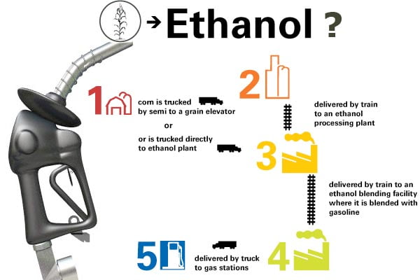 Ethanol…Good or Bad?